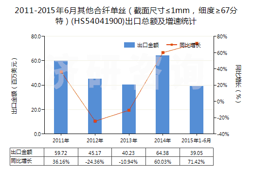 2011-2015年6月其他合纖單絲（截面尺寸≤1mm，細(xì)度≥67分特）(HS54041900)出口總額及增速統(tǒng)計(jì)